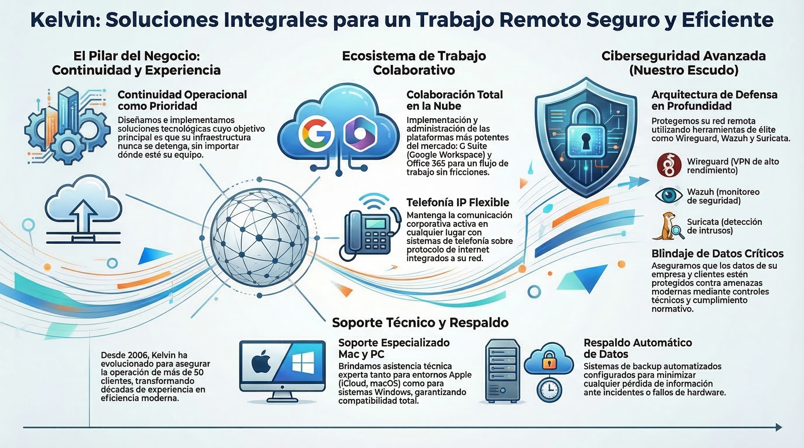 Infografía Kelvin: Soluciones Integrales para un Trabajo Remoto Seguro y Eficiente — Continuidad, Colaboración en la Nube, Ciberseguridad y Soporte Técnico